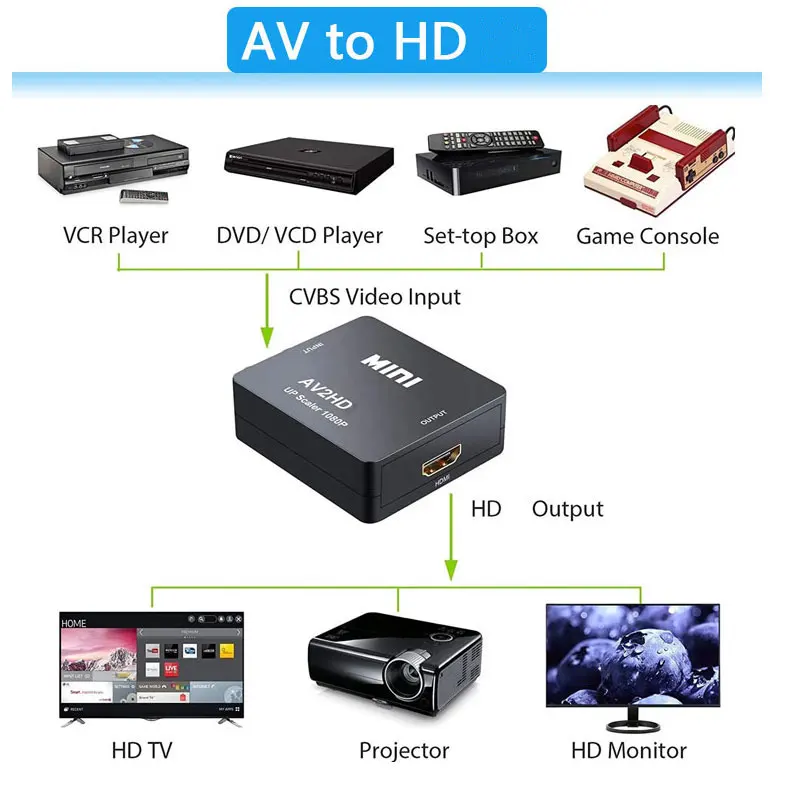 1080P Mini AV To HDMI Converte - Retro Gaming With Projector ulasan dan harga